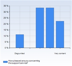 Exemple of Survey result